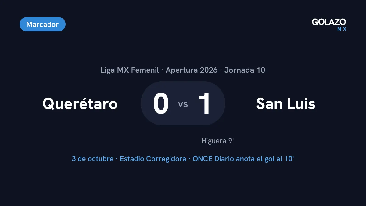 Marcador del Querétaro 0-1 Atlético de San Luis de la Jornada 10 de la Liga MX Femenil, con gol de Enyerliannys Higuera en los primeros diez minutos
