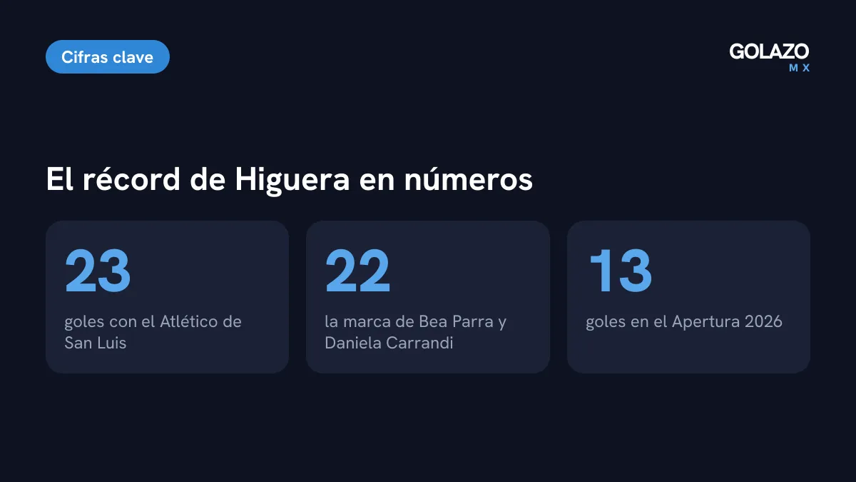 Cifras del récord de Enyerliannys Higuera: 23 goles con el Atlético de San Luis Femenil, contra los 22 de Bea Parra y Daniela Carrandi, y 13 goles en el Apertura 2026