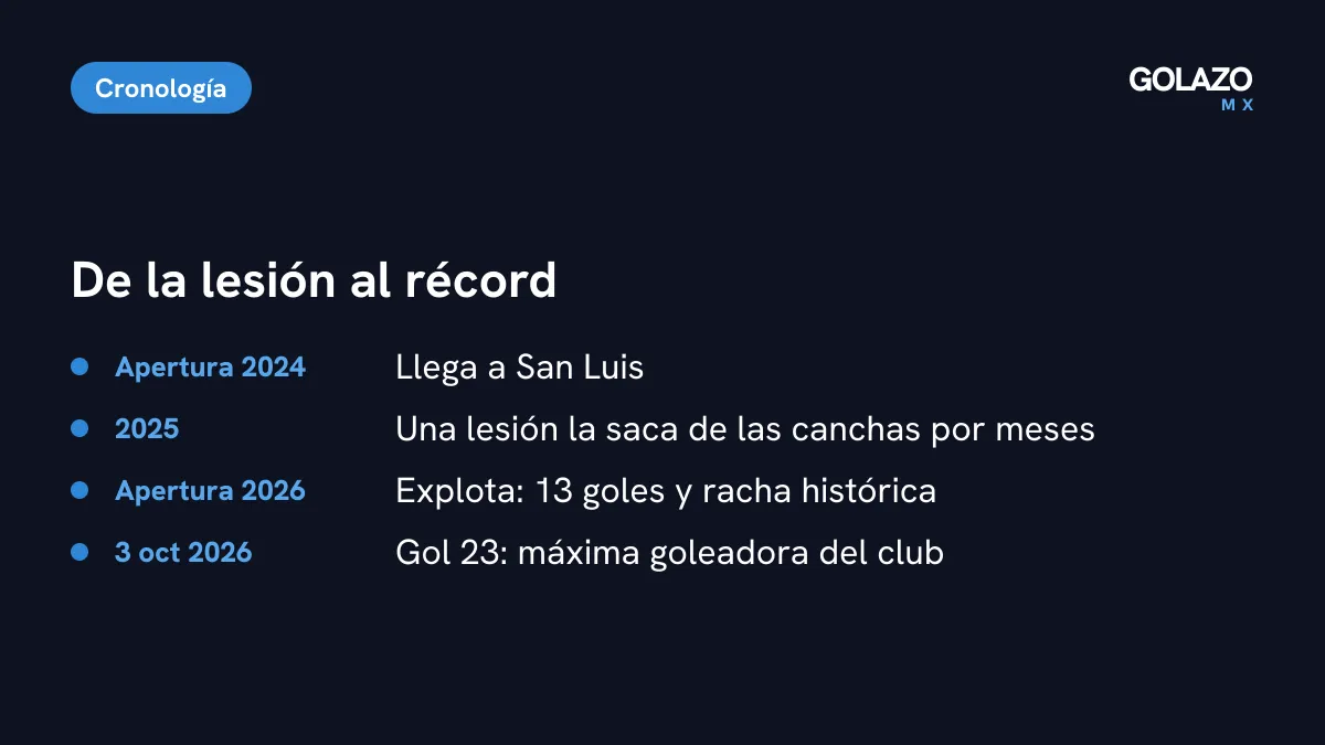 Cronología de Enyerliannys Higuera en San Luis: llega en el Apertura 2024, una lesión la frena en 2025, explota en el Apertura 2026 y llega a 23 goles el 3 de octubre