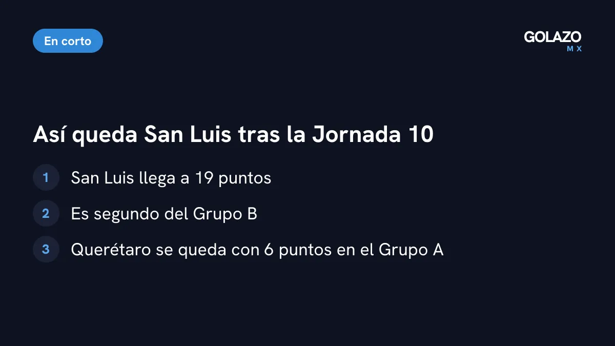 Cómo queda el Atlético de San Luis tras ganar en Querétaro: 19 puntos, segundo lugar del Grupo B y Querétaro con 6 puntos en el Grupo A