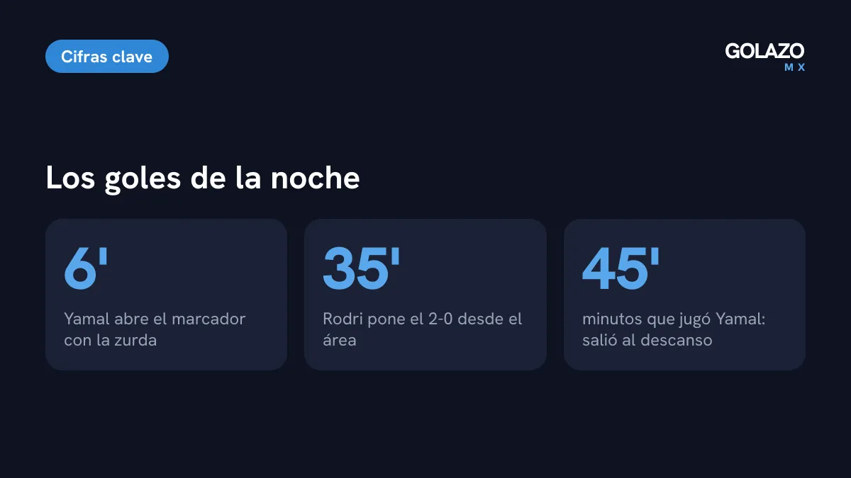 Cifras de Yamal y Rodri ante Chequia: Yamal anotó al minuto 6 y jugó solo el primer tiempo; Rodri marcó al 35