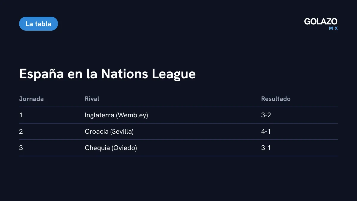 Resultados de España en la Nations League: 3-2 a Inglaterra, 4-1 a Croacia y 3-1 a Chequia, para 9 puntos