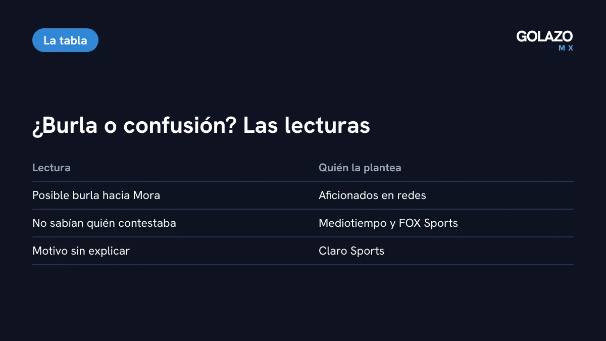 Tabla con las dos lecturas de la risa: posible burla según redes sociales y desacuerdo sobre quién contestaba según Mediotiempo y FOX Sports