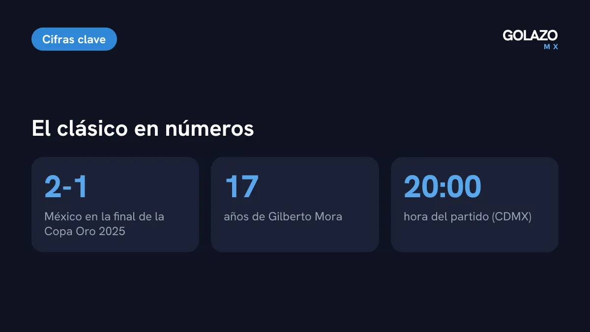 Cifras del México vs Estados Unidos: México ganó 2-1 la final de la Copa Oro 2025, Mora tiene 17 años y el partido es hoy a las 20:00 en Glendale