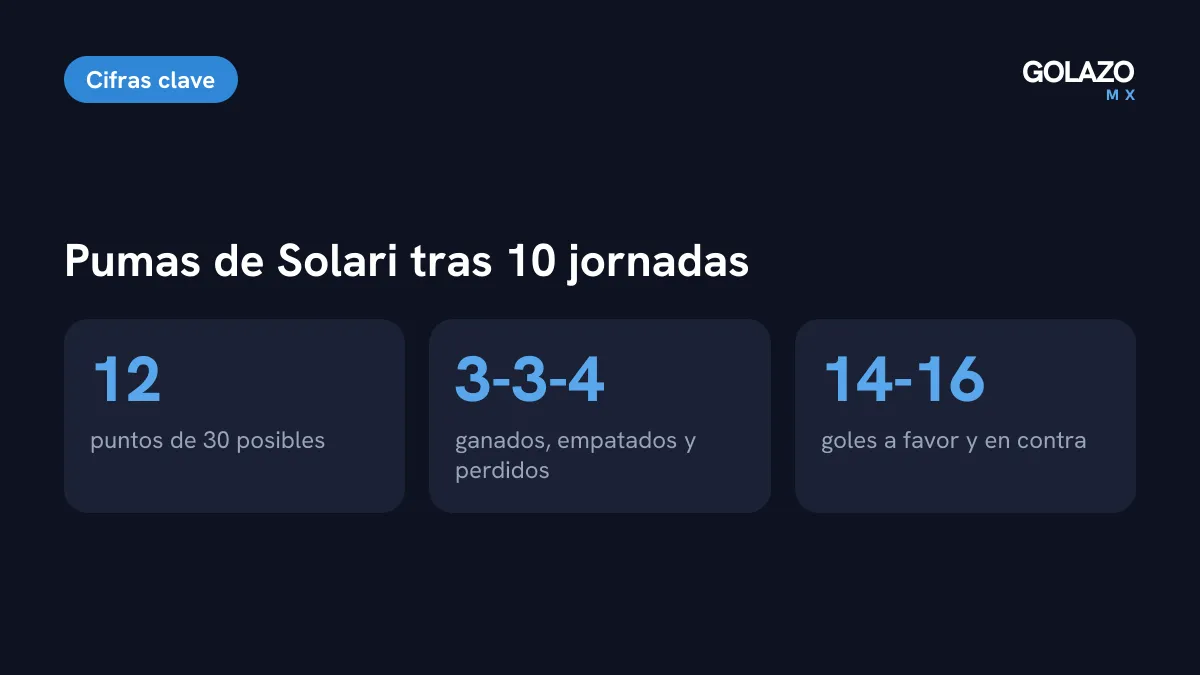 Cifras de Pumas con Esteban Solari tras 10 jornadas del Apertura 2026: 12 puntos, récord de 3 ganados, 3 empatados y 4 perdidos, y 14 goles a favor por 16 en contra
