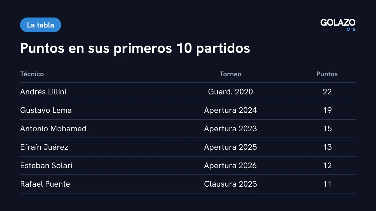 Puntos de los técnicos de Pumas en sus primeros 10 partidos según Azteca Deportes: Lillini 22, Lema 19, Mohamed 15, Juárez 13, Solari 12 y Puente 11