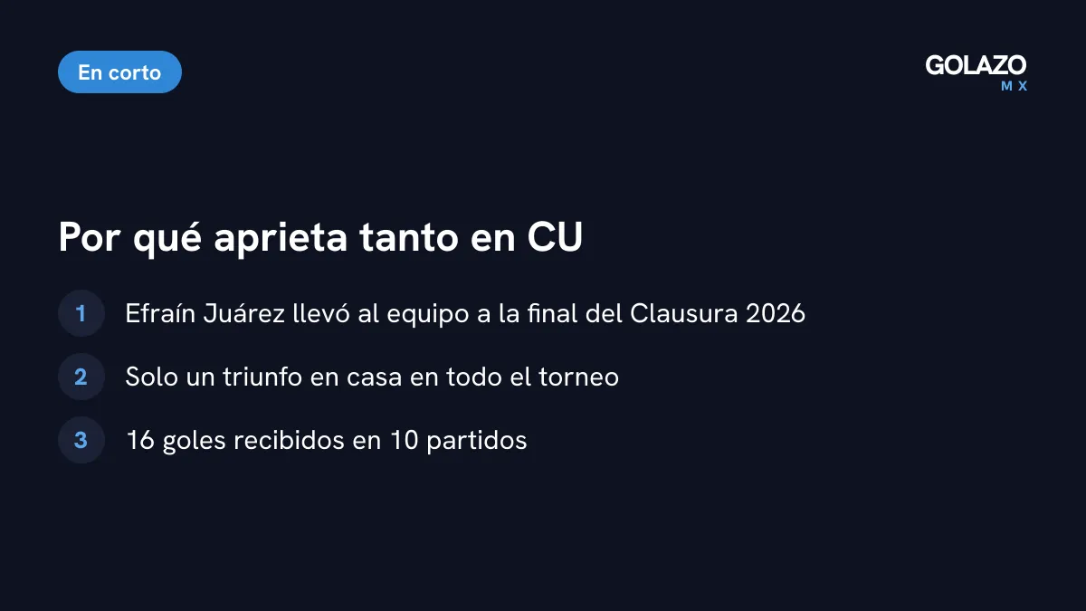 Por qué hay presión en Pumas: Efraín Juárez dejó la vara en una final, hay un solo triunfo en casa y la defensa recibió 16 goles
