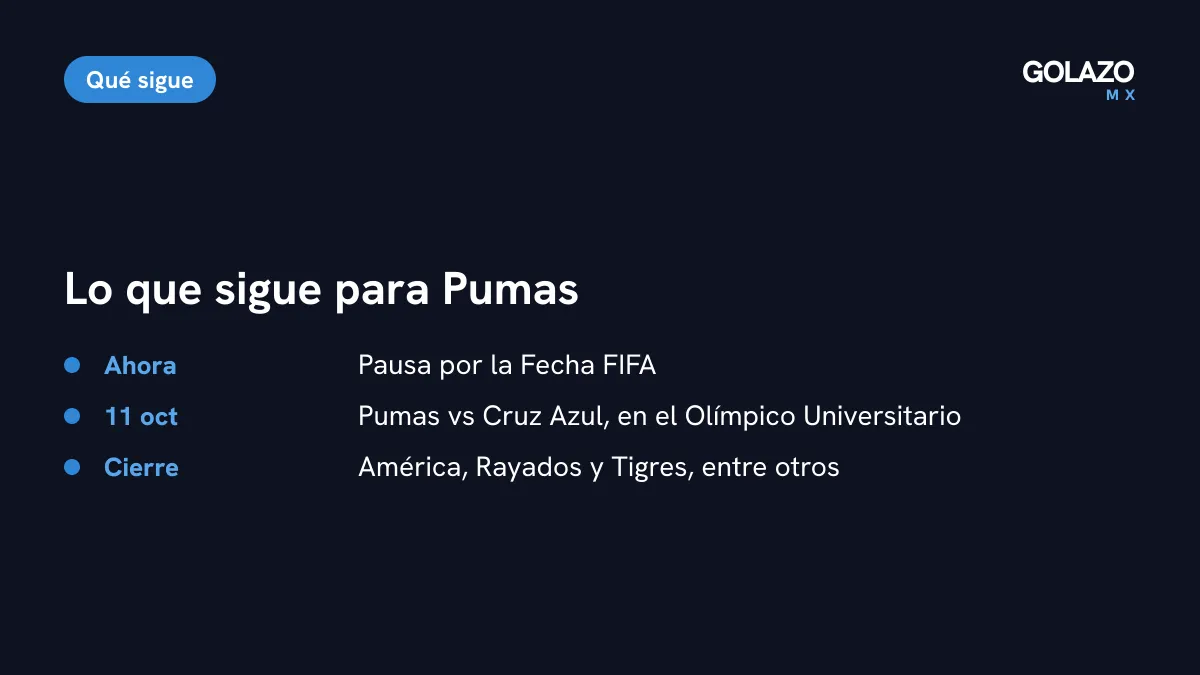 Lo que sigue para Pumas: pausa por Fecha FIFA, regreso el 11 de octubre ante Cruz Azul en el Estadio Olímpico Universitario y un cierre ante América, Rayados y Tigres