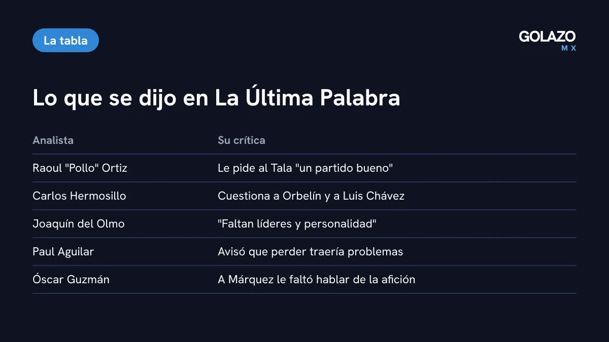 Frases de los analistas de La Última Palabra de FOX tras el 3-0: Pollo Ortiz sobre el Tala, Hermosillo sobre Orbelín, Del Olmo sobre liderazgo y Paul Aguilar