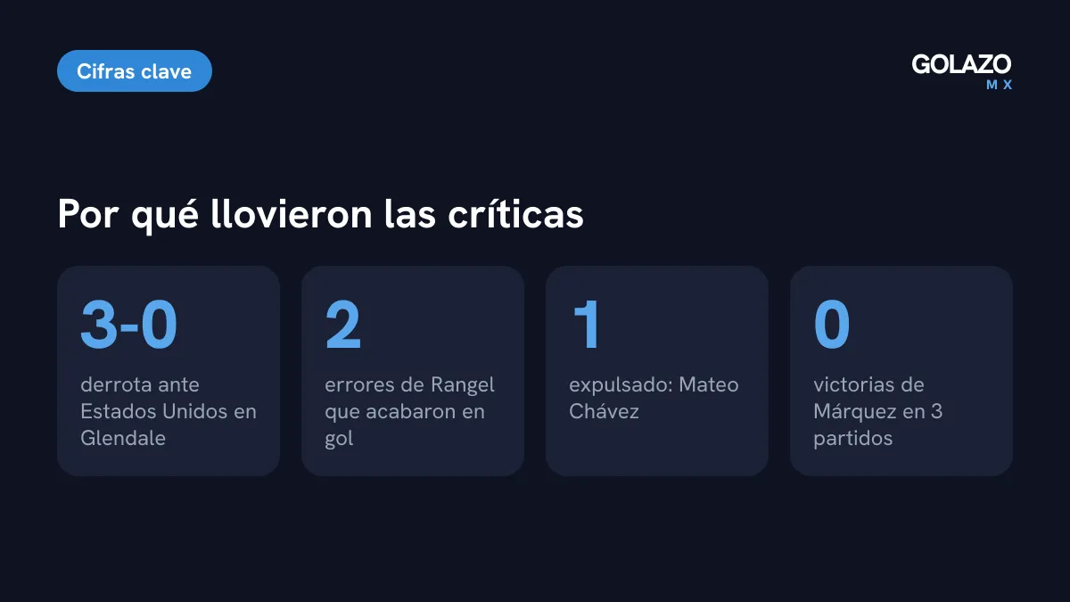 Contexto de las críticas: derrota 3-0, dos errores de Rangel, una expulsión y cero victorias en tres partidos de Rafa Márquez