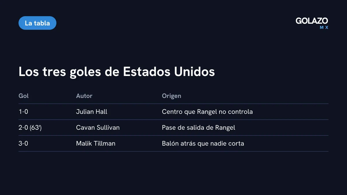 Tabla de los tres goles de Estados Unidos ante México: Julian Hall en el primer tiempo, Cavan Sullivan al 63 y Malik Tillman al final, todos tras errores mexicanos