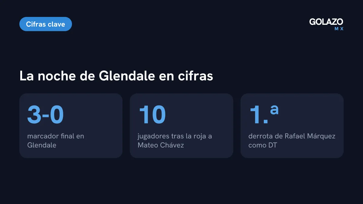 Cifras del Estados Unidos 3-0 México: tres goles en contra, diez jugadores tras la roja a Mateo Chávez y la primera derrota de Rafael Márquez