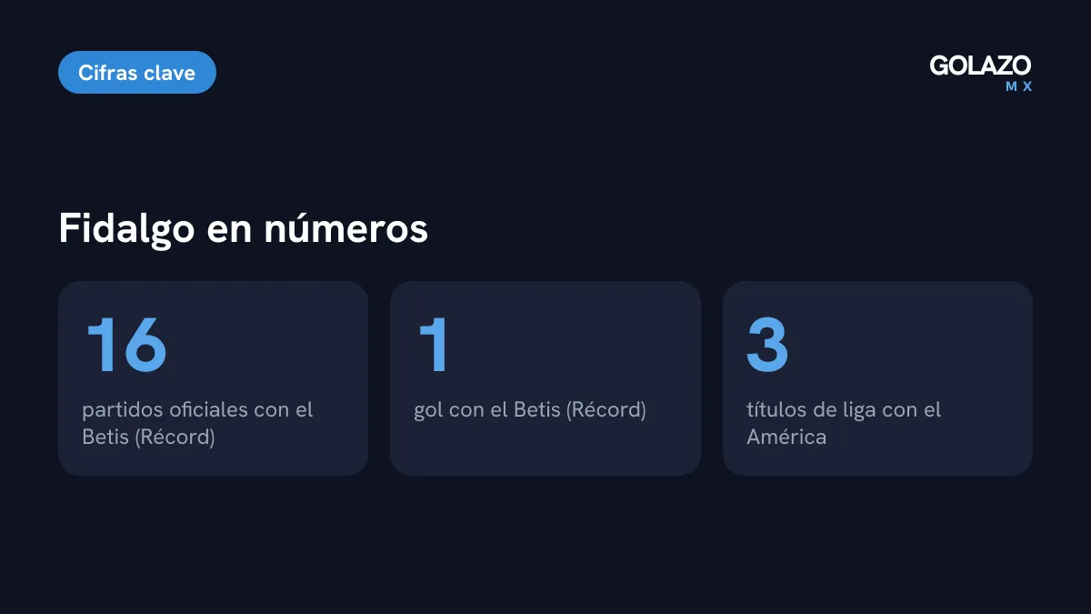 Cifras de Fidalgo: 16 partidos oficiales y 1 gol con el Betis según Récord, y 3 títulos de liga con el América