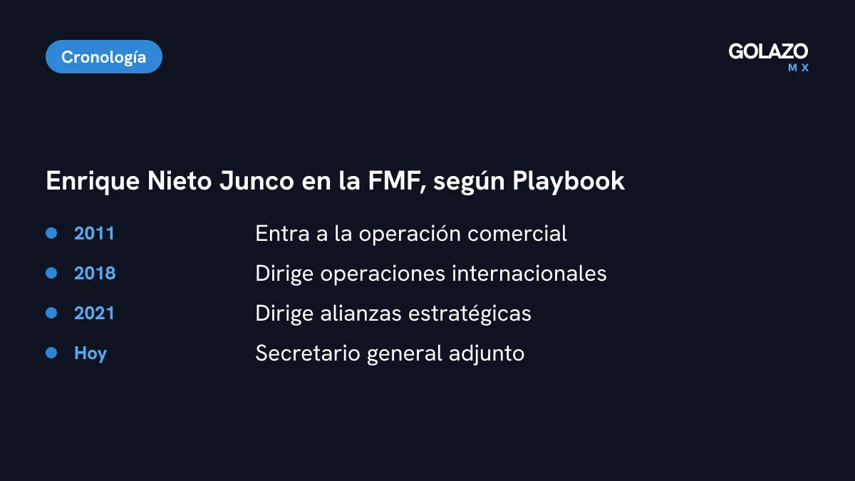 Trayectoria de Enrique Nieto Junco en la FMF según Playbook: operación comercial en 2011, operaciones internacionales en 2018, alianzas en 2021 y hoy secretario general adjunto