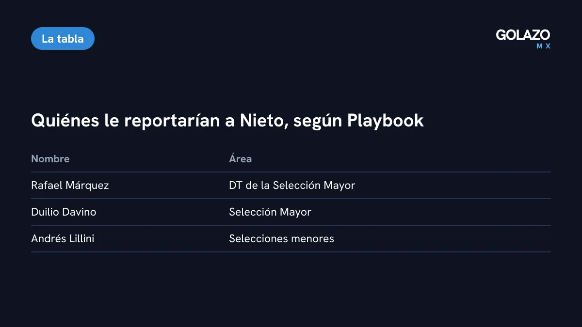 Según reportes que recoge Playbook, a Nieto le reportarían Rafael Márquez y Duilio Davino de la Selección Mayor y Andrés Lillini de las selecciones menores