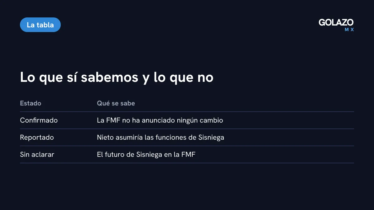 Resumen del caso Sisniega: la FMF no ha anunciado cambios, varios medios reportan a Nieto como relevo y el futuro de Sisniega sigue sin aclararse
