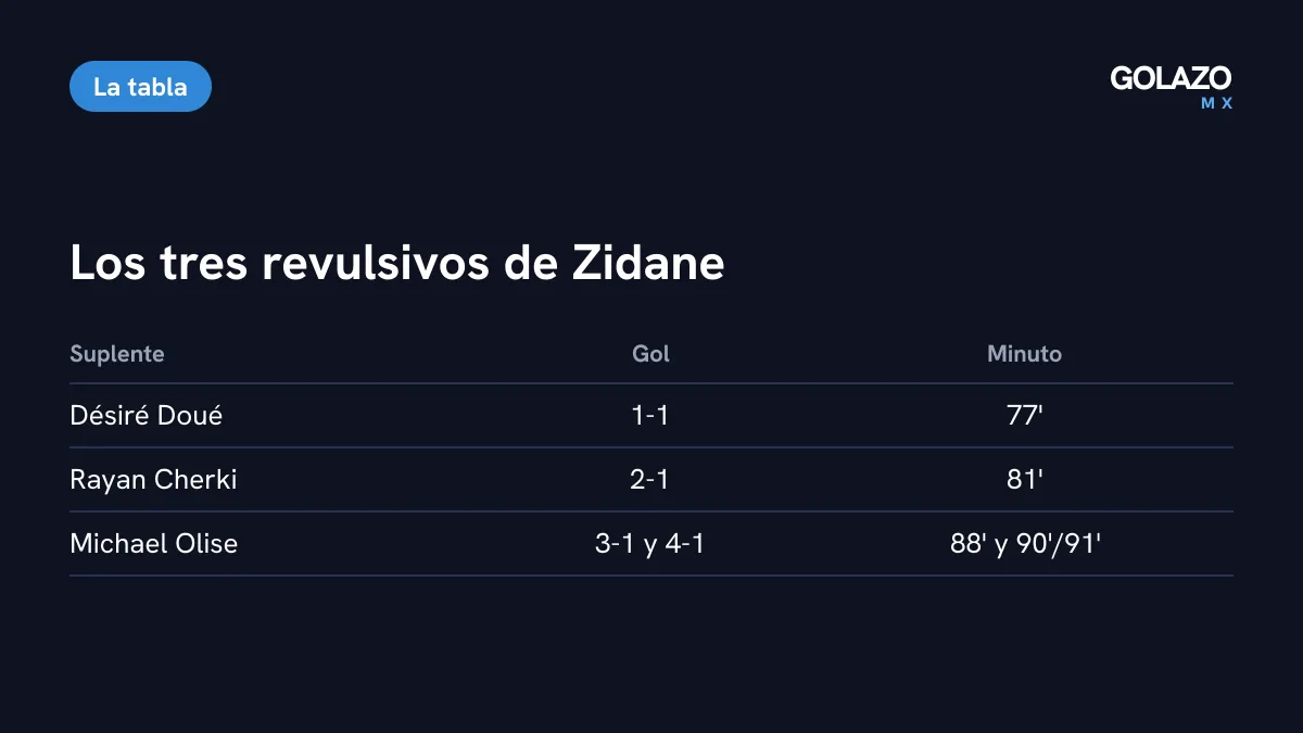 Tabla de los tres suplentes de Zidane que cambiaron el partido: Doué anotó al 77, Cherki al 81 y Olise hizo doblete al 88 y al final