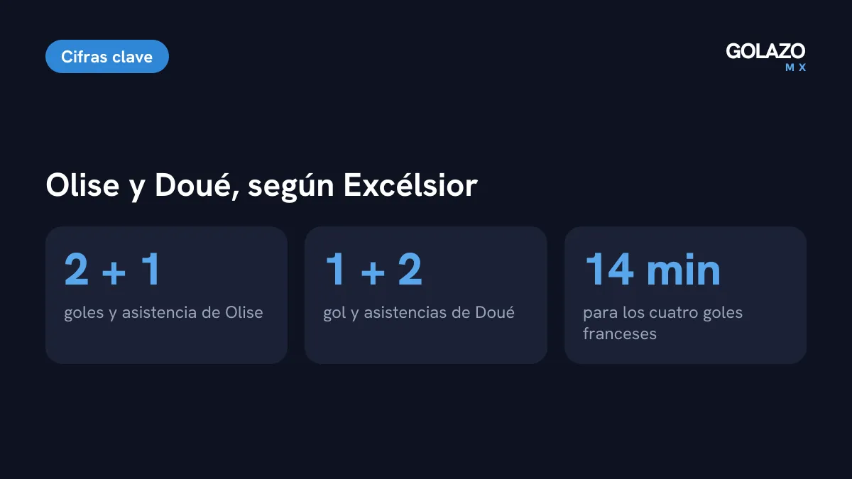 Cifras de Olise y Doué según Excélsior: Olise dos goles y una asistencia, Doué un gol y dos asistencias