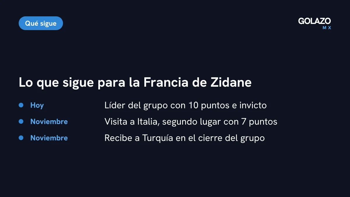 Lo que sigue para Francia en la Nations League: visita a Italia y recibe a Turquía en noviembre, con 10 puntos como líder del grupo