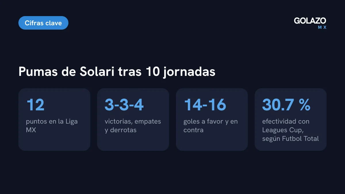 Números de Pumas con Esteban Solari en la Liga MX tras 10 jornadas: 12 puntos, marca de 3-3-4 y 14 goles a favor por 16 en contra
