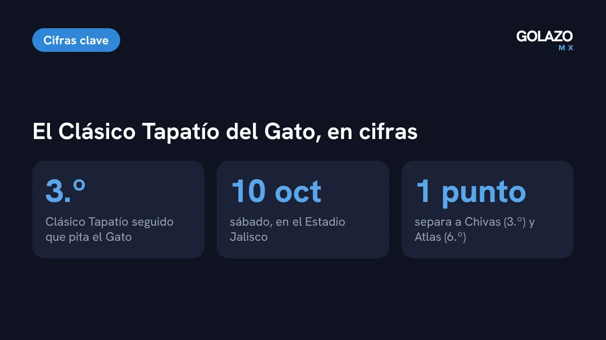Cifras del Clásico Tapatío de la Jornada 11: tercer clásico seguido del Gato Ortiz, sábado 10 de octubre en el Estadio Jalisco y un punto entre Chivas y Atlas