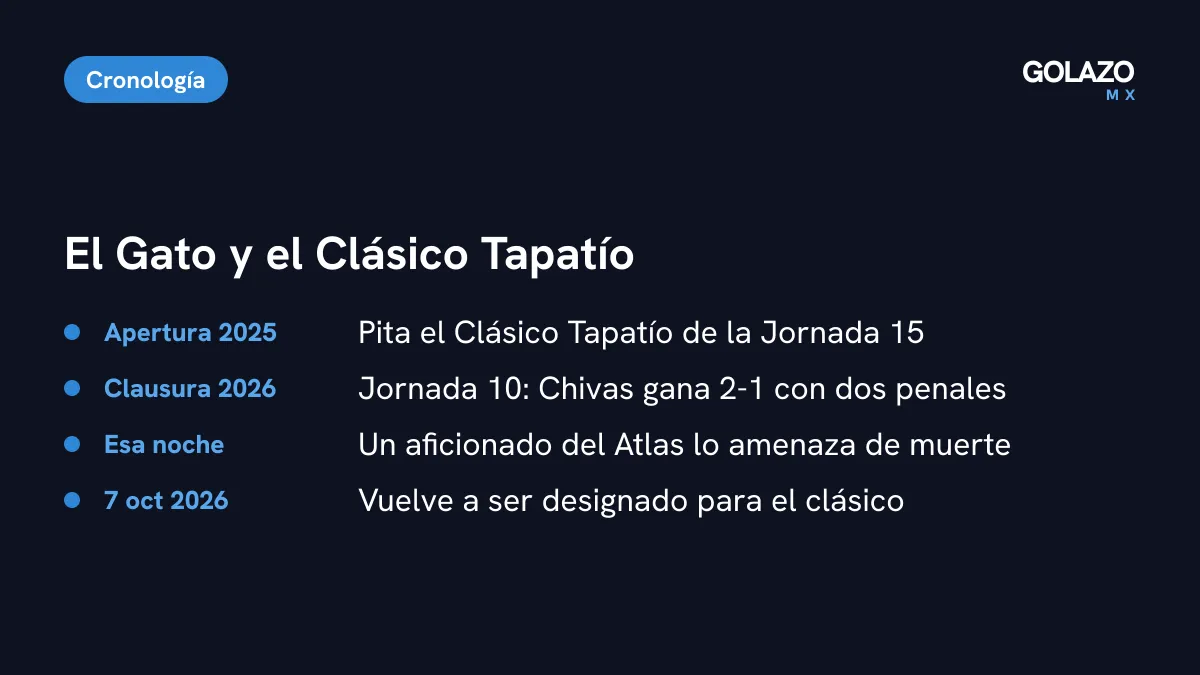 Cronología del Gato Ortiz en el Clásico Tapatío: Apertura 2025, Clausura 2026 con triunfo 2-1 de Chivas y amenazas, y nueva designación el 7 de octubre de 2026