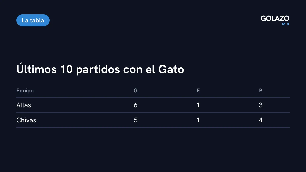 Balance de Atlas y Chivas en sus últimos diez partidos con el Gato Ortiz, según El Informador: Atlas 6 victorias, 1 empate y 3 derrotas; Chivas 5 victorias, 1 empate y 4 derrotas