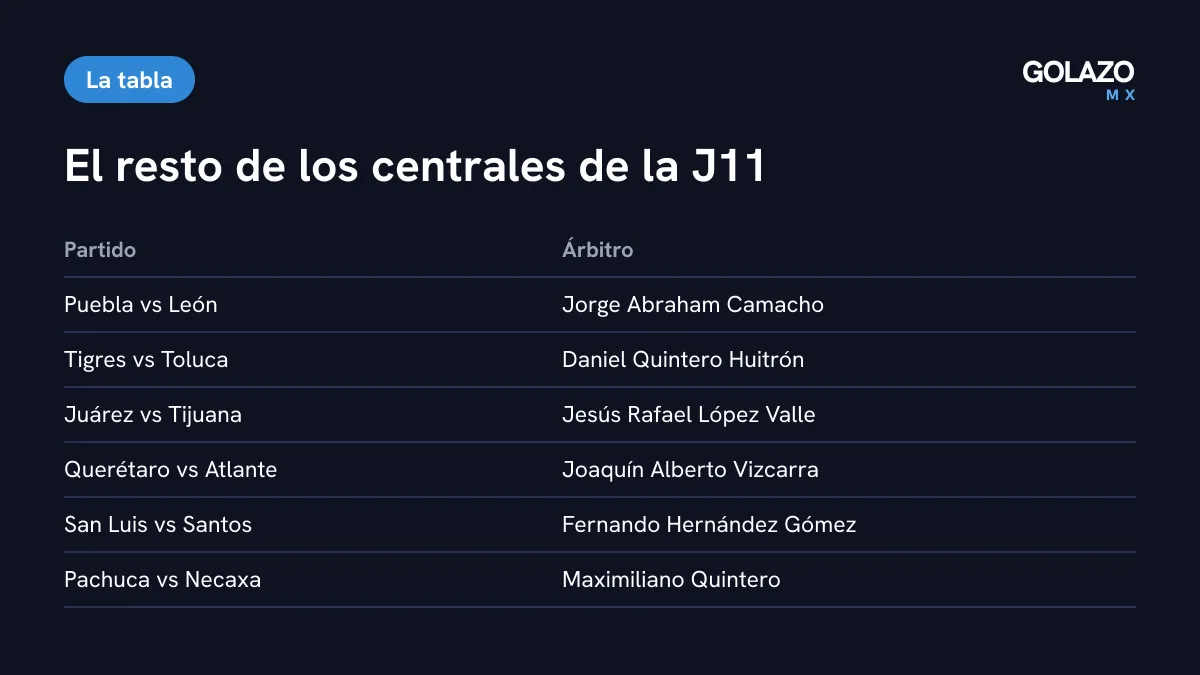 Árbitros del resto de la Jornada 11: Camacho en Puebla-León, Quintero Huitrón en Tigres-Toluca, López Valle en Juárez-Tijuana, Vizcarra en Querétaro-Atlante, Hernández en San Luis-Santos y Quintero Hernández en Pachuca-Necaxa