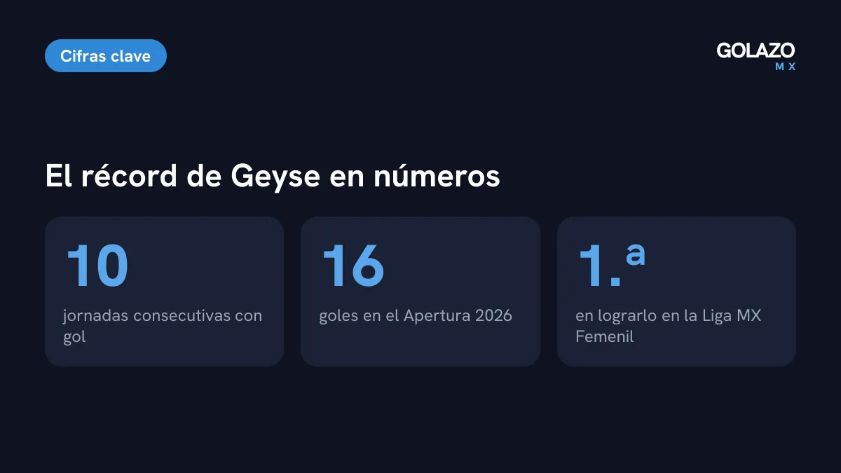 Cifras del récord de Geyse en el Apertura 2026: 10 jornadas seguidas con gol, 16 goles en el torneo y su penal ante Rayadas como gol 16