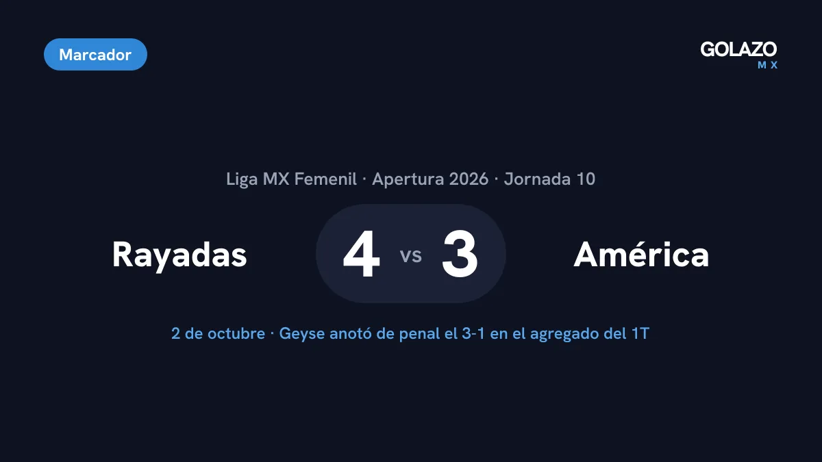 Marcador del Rayadas 4-3 América Femenil de la Jornada 10 del Apertura 2026, con el 3-1 de Geyse de penal antes del descanso