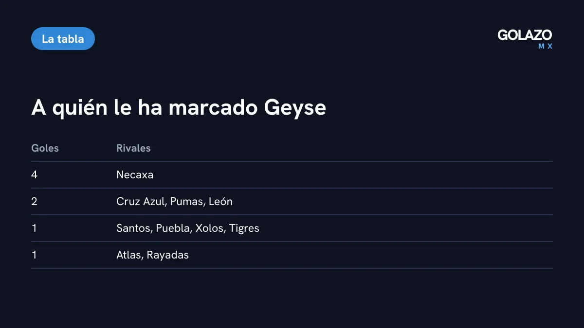 Goles de Geyse por rival en el Apertura 2026 según ONCE Diario: 4 a Necaxa, 2 a Cruz Azul, Pumas y León, y 1 a Santos, Puebla, Xolos, Tigres, Atlas y Rayadas