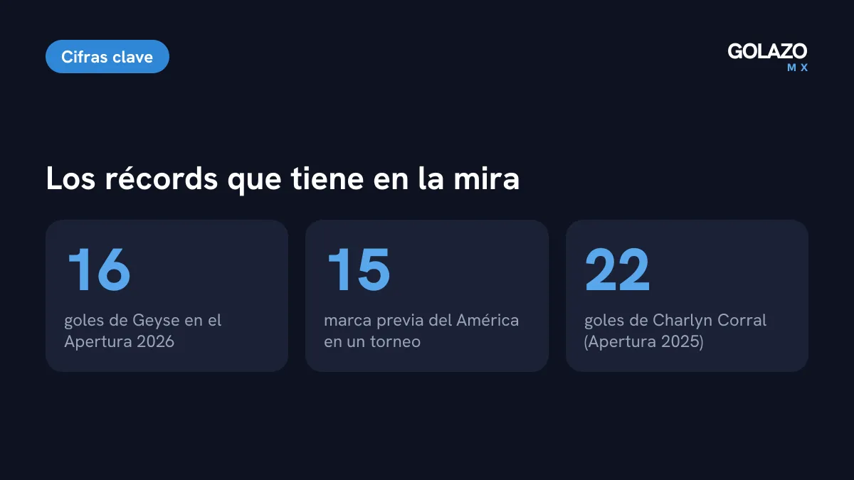 Récords de goleo: Geyse suma 16 goles y supera los 15 de Lucero Cuevas y Katty Martínez en el América; Charlyn Corral tiene la marca de 22 en un torneo