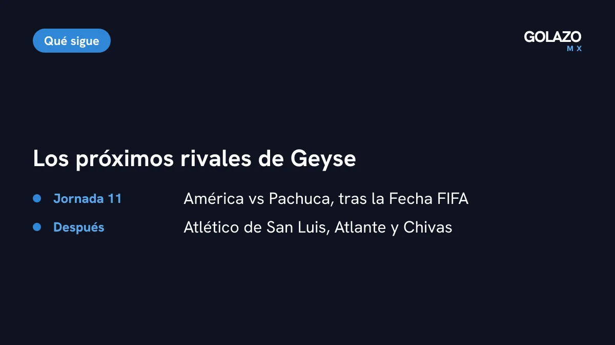 Lo que sigue para Geyse y el América: Pachuca en la Jornada 11 tras la Fecha FIFA, y después Atlético de San Luis, Atlante y Chivas