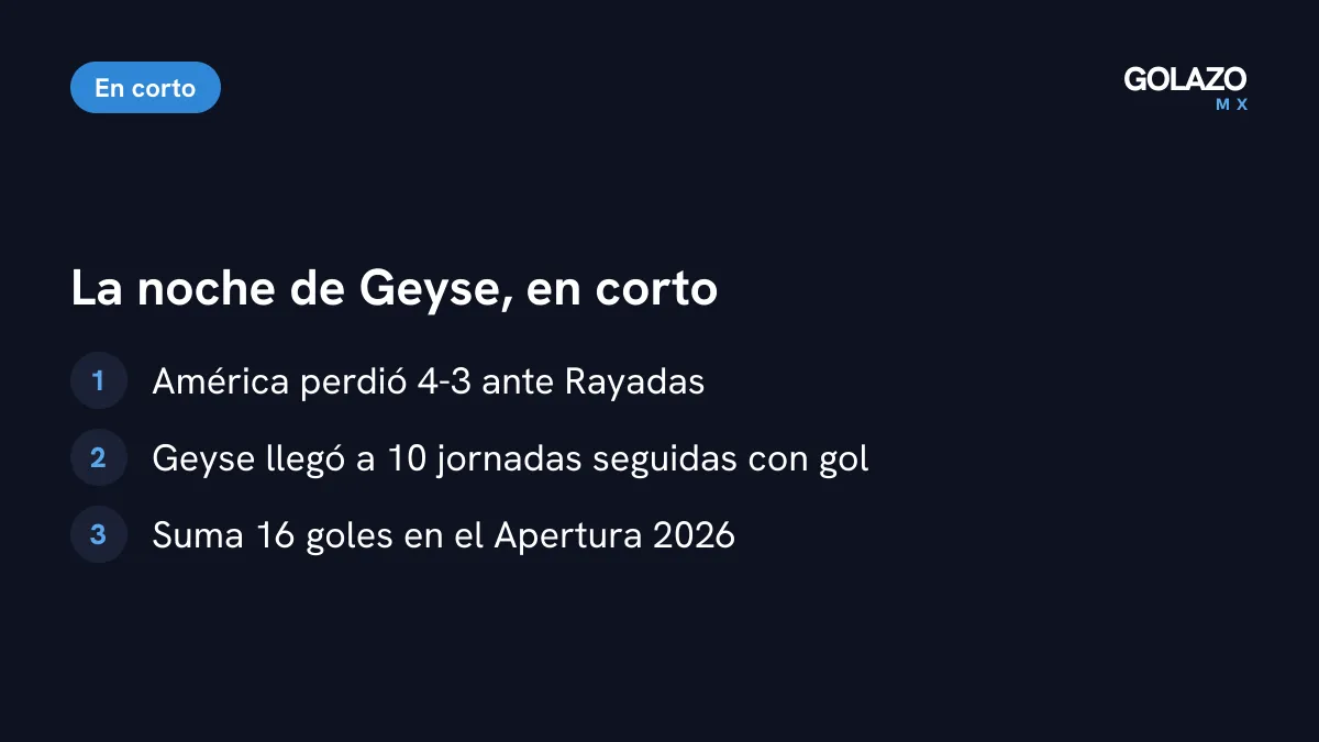 Resumen de la noche de Geyse: América perdió 4-3, pero ella llegó a 10 jornadas seguidas con gol y 16 goles en el torneo