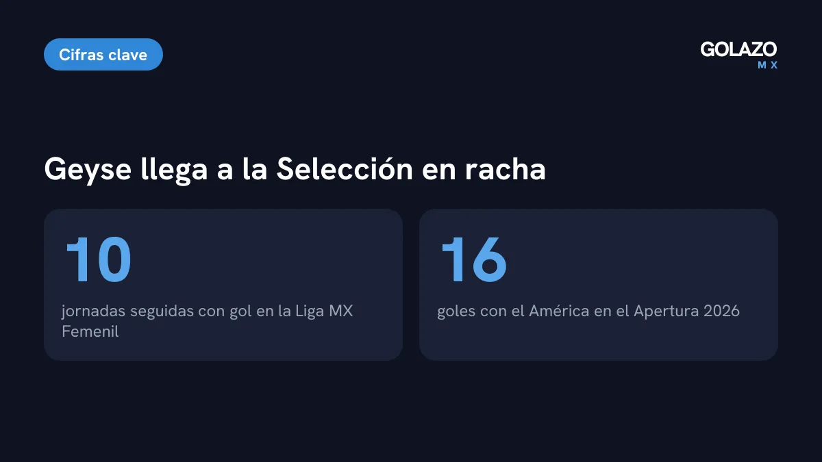 Geyse con el América en el Apertura 2026: primera en anotar en 10 jornadas seguidas de la Liga MX Femenil y 16 goles en el torneo