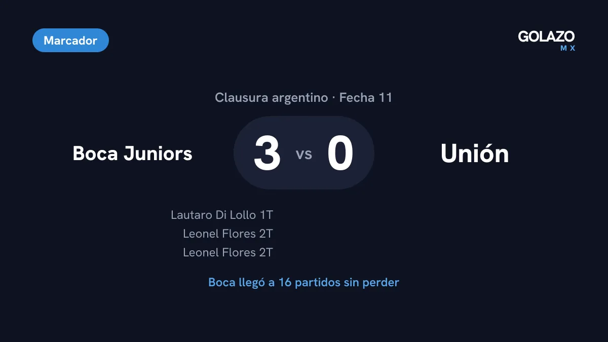 Marcador del partido de la fecha 11 del Clausura argentino: Boca Juniors 3, Unión 0, con gol de Di Lollo en el primer tiempo y doblete de Leonel Flores en el segundo