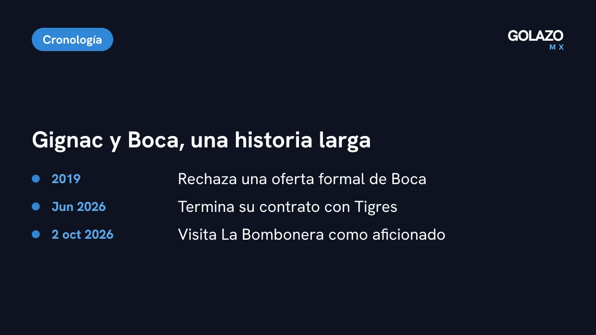 Cronología de Gignac y Boca: oferta rechazada en 2019, fin de contrato con Tigres en junio de 2026 y visita a La Bombonera el 2 de octubre de 2026