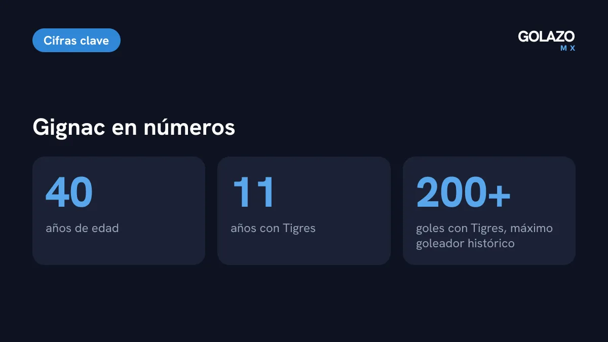 Cifras de Gignac: 40 años de edad, 11 años en Tigres y más de 200 goles con el club, del que es máximo goleador histórico