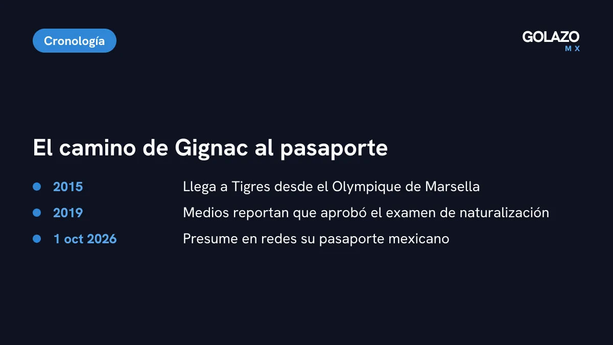 Cronología de Gignac en México: llega de Marsella en 2015, reportes de examen de naturalización aprobado en 2019 y foto del pasaporte el 1 de octubre de 2026