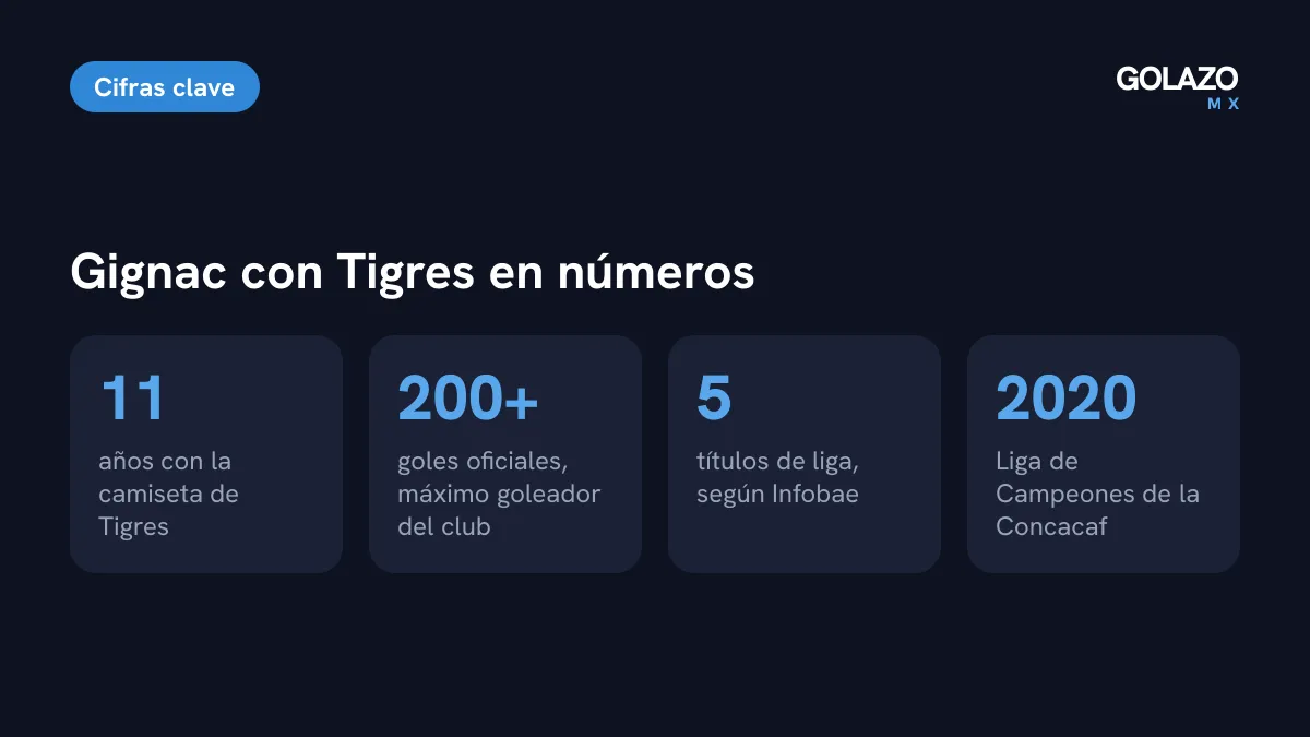 Cifras de Gignac con Tigres: 11 años en el club, más de 200 goles oficiales, cinco títulos de liga y la Concachampions 2020