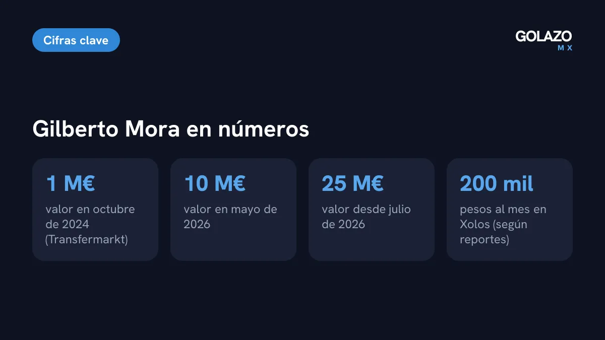 Cifras de Gilberto Mora: valor de 25 millones de euros según Transfermarkt, 1 millón en octubre de 2024, 10 millones en mayo de 2026 y unos 200 mil pesos de sueldo mensual