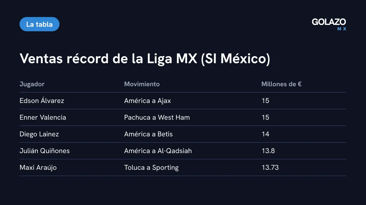 Las cinco ventas más caras de la Liga MX al extranjero según SI México: Edson Álvarez y Enner Valencia con 15 millones de euros, Lainez 14, Quiñones 13.8 y Araújo 13.73