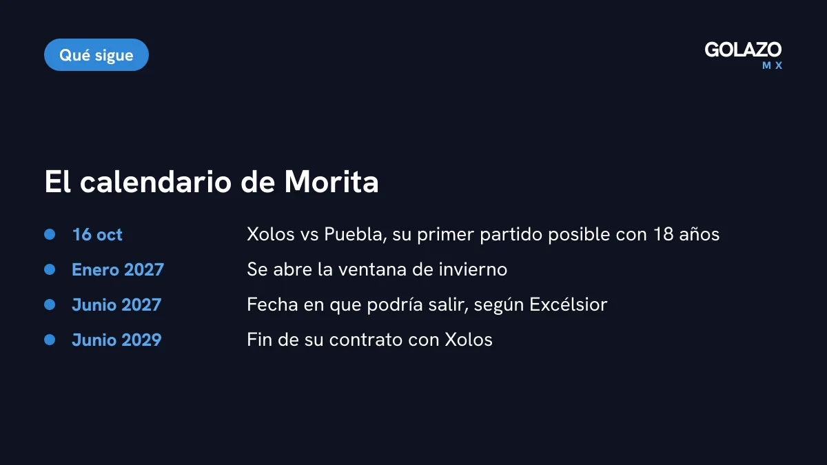Lo que sigue para Gilberto Mora: partido ante Puebla el 16 de octubre, ventana de enero, posible salida en junio de 2027 y contrato con Xolos hasta junio de 2029