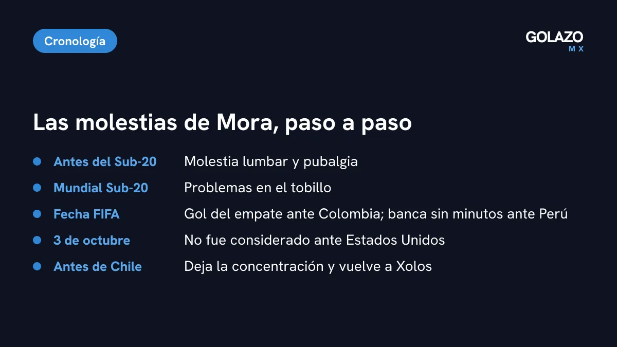 Cronología de las molestias de Gilberto Mora: zona lumbar y pubalgia antes del Mundial Sub-20, tobillo en el torneo, gol ante Colombia, banca ante Perú, fuera ante Estados Unidos y salida antes de Chile