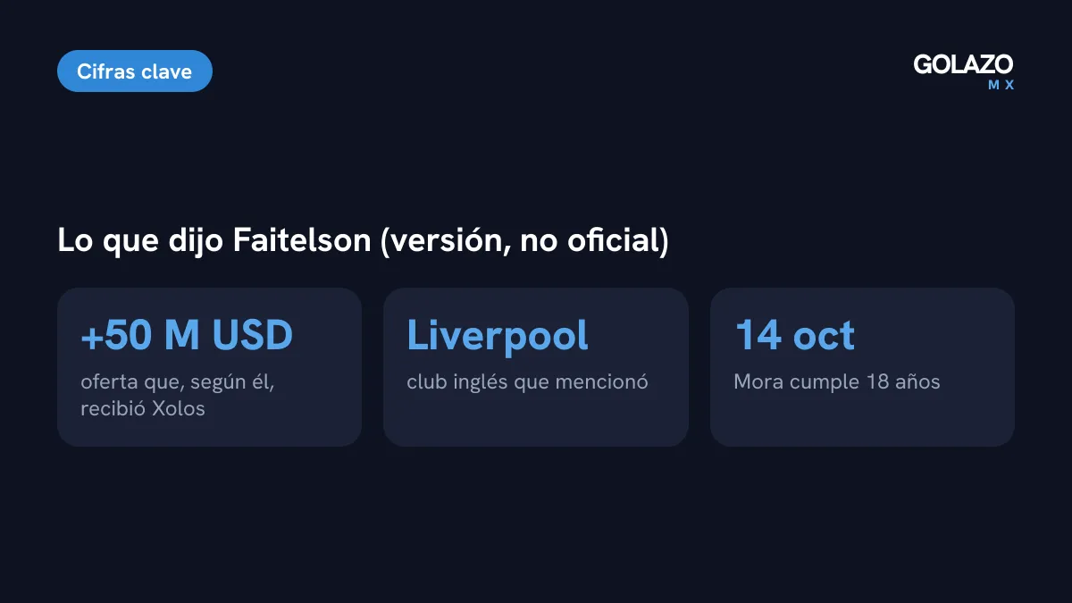 Lo que afirmó David Faitelson: una oferta de un club inglés, el Liverpool, por más de 50 millones de dólares, y Mora cumple 18 años el 14 de octubre