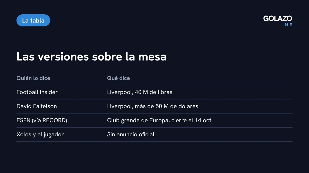 Versiones sobre el futuro de Gilberto Mora: Football Insider habla de 40 millones de libras del Liverpool, Faitelson de más de 50 millones de dólares y ESPN de un acuerdo con un club grande el 14 de octubre