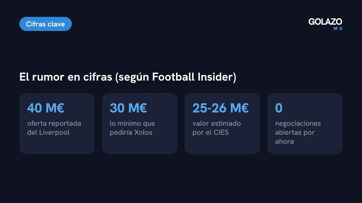 Cifras del rumor según Football Insider: oferta de 40 millones de euros, Xolos pediría 30, el CIES lo valora en 25 a 26 y no hay negociaciones abiertas
