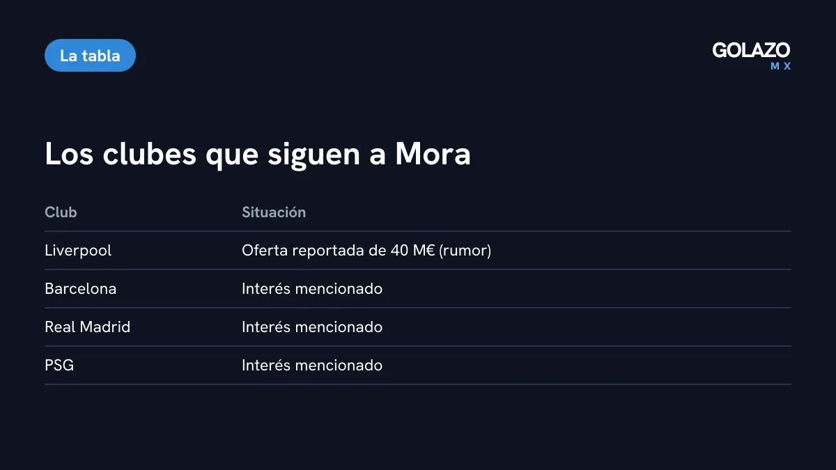 Clubes vinculados con Gilberto Mora: Liverpool con oferta reportada de 40 millones de euros; Barcelona, Real Madrid y PSG con interés mencionado