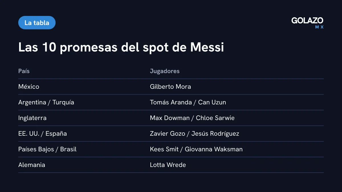 Lista de las 10 promesas elegidas por Messi en el spot de Adidas: Gilberto Mora de México junto a Aranda, Uzun, Dowman, Gozo, Rodríguez, Smit, Sarwie, Waksman y Wrede