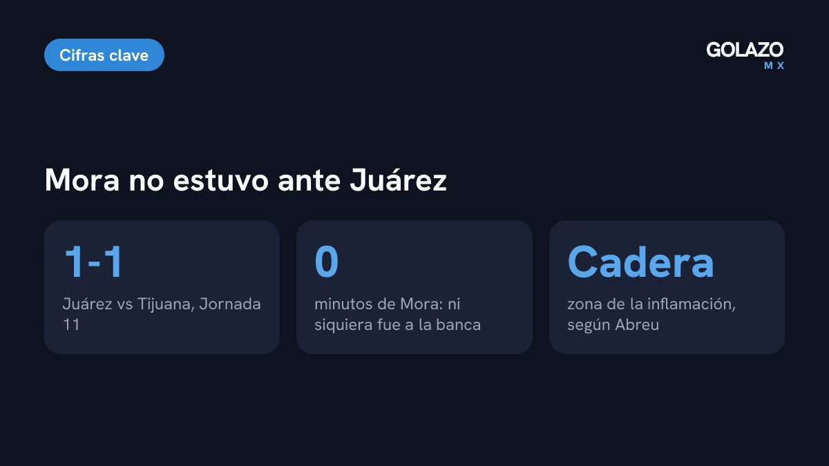 La ausencia de Gilberto Mora en el Juárez 1-1 Tijuana de la Jornada 11: no fue convocado ni a la banca y es baja por inflamación en la cadera